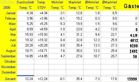 Grafik Gäste Freibad Mihla